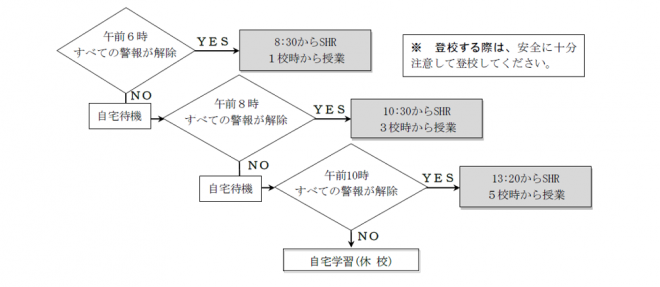 警報発令時