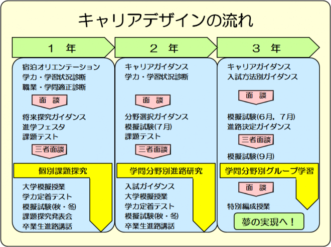 2019careerdesign_flow