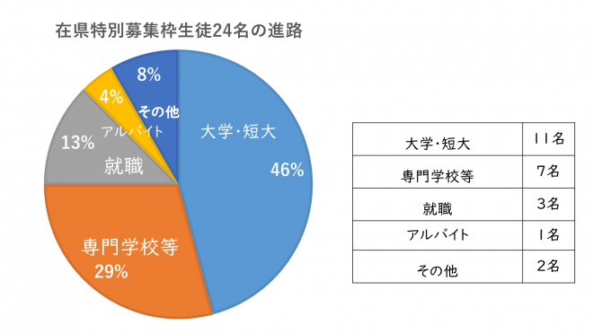 在県進路